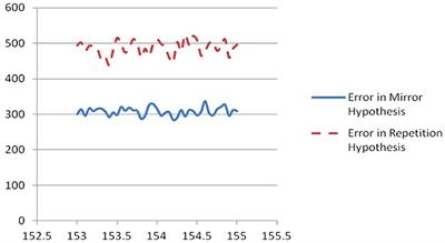 Regular Cycles of Forward and Backward Signal Propagation in Prefrontal Cortex and in Consciousness